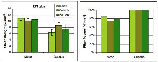 EPI-glue, tensile shear strength and fiber fracture EPI-glue, tensile shear strength and fiber fracture