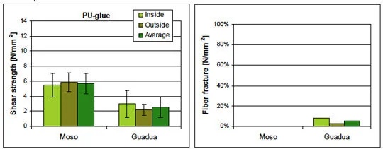 PU-glue, tensile shear strength and fiber fracture PU-glue, tensile shear strength and fiber fracture