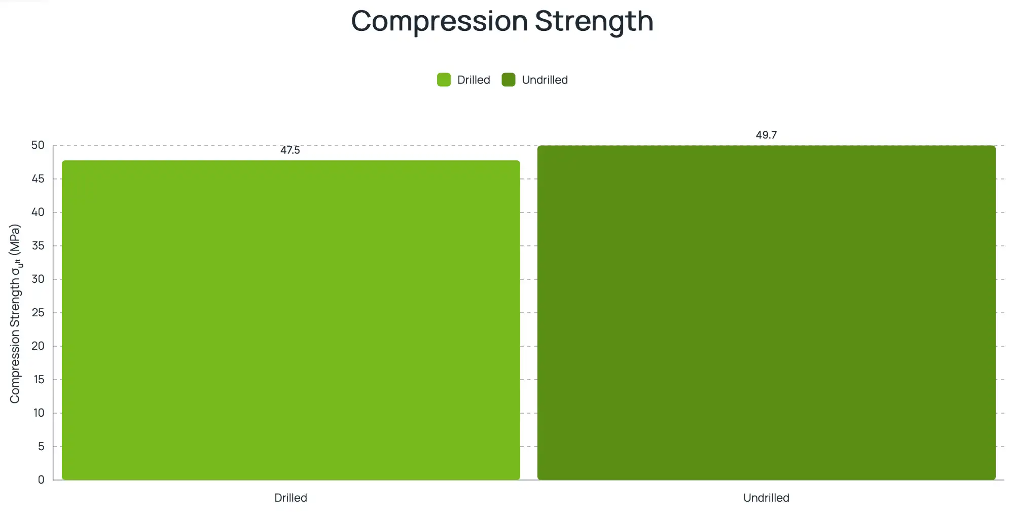 Guadua angustifolia drilled vs. undrilled poles: Compression strength Guadua angustifolia drilled vs. undrilled poles: Compression strength